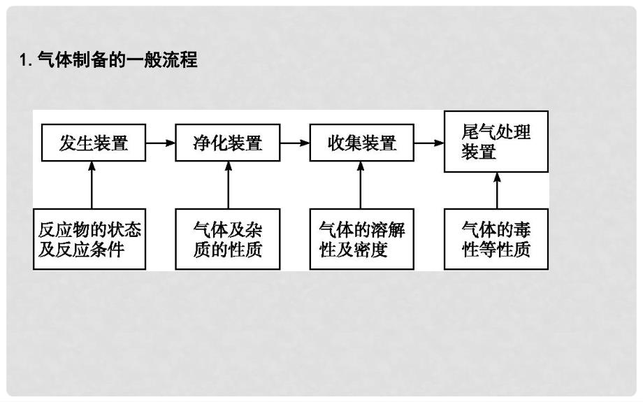 高考化学一轮复习 大专题冲关（三）常见气体的实验室制备课件_第2页