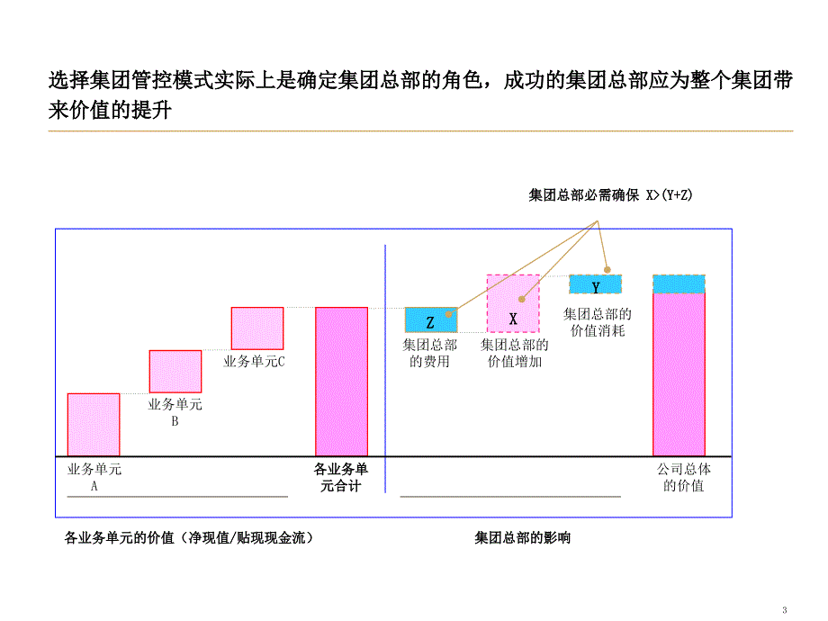 集团公司管控架构设计_第3页