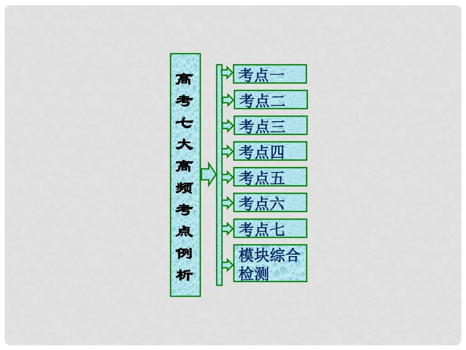 高中数学 第三章 圆锥曲线与方程 高考七大高频考点例析课件 北师大版选修21_第1页