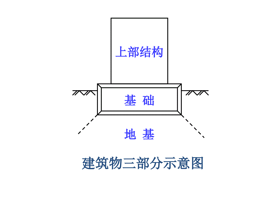 地基与基础培训_第3页