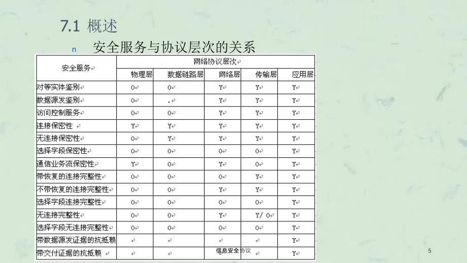 信息安全协议课件_第5页