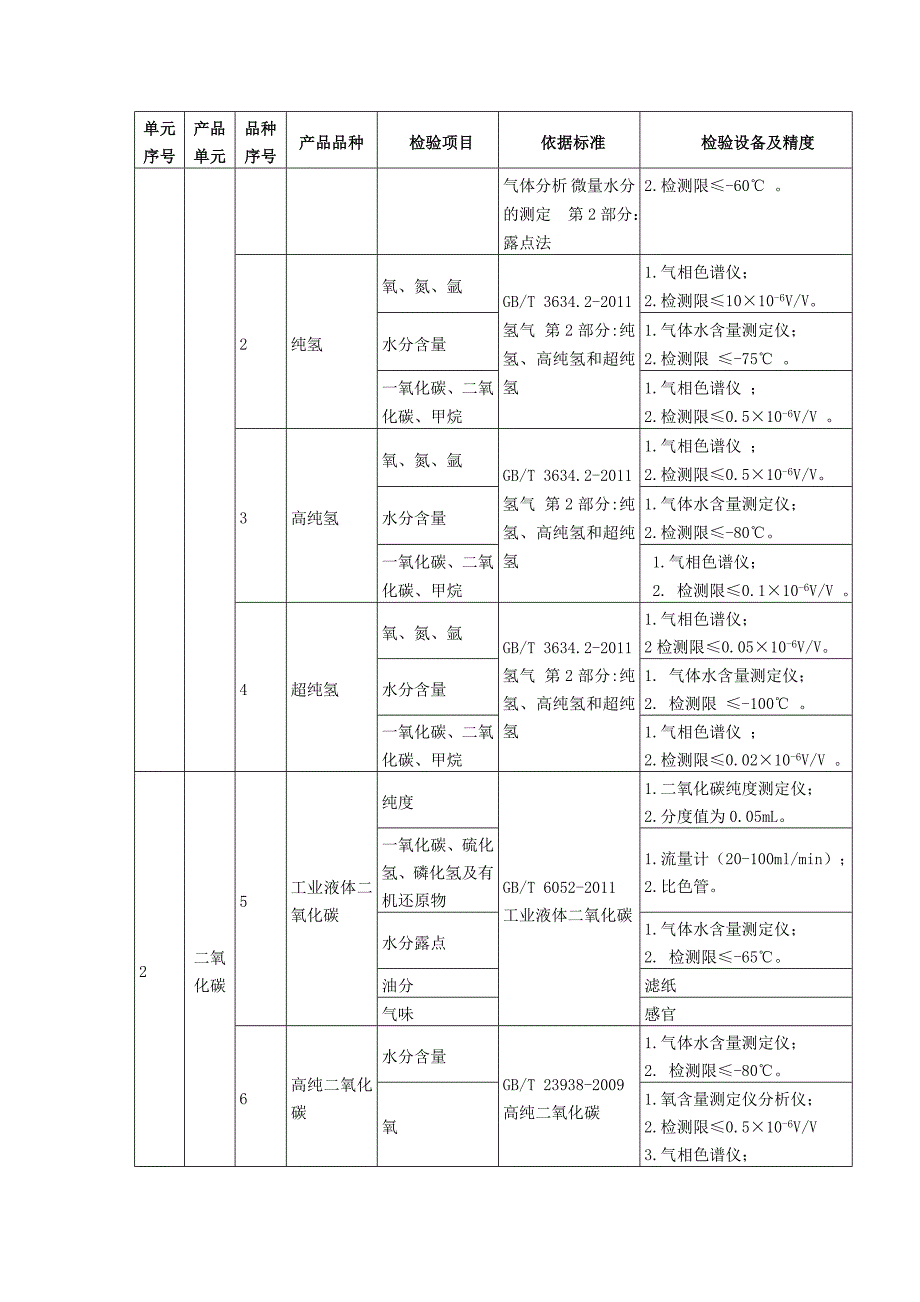 危险化学品工业气体产品生产企业申请生产许可证的基本条件和资料_第4页