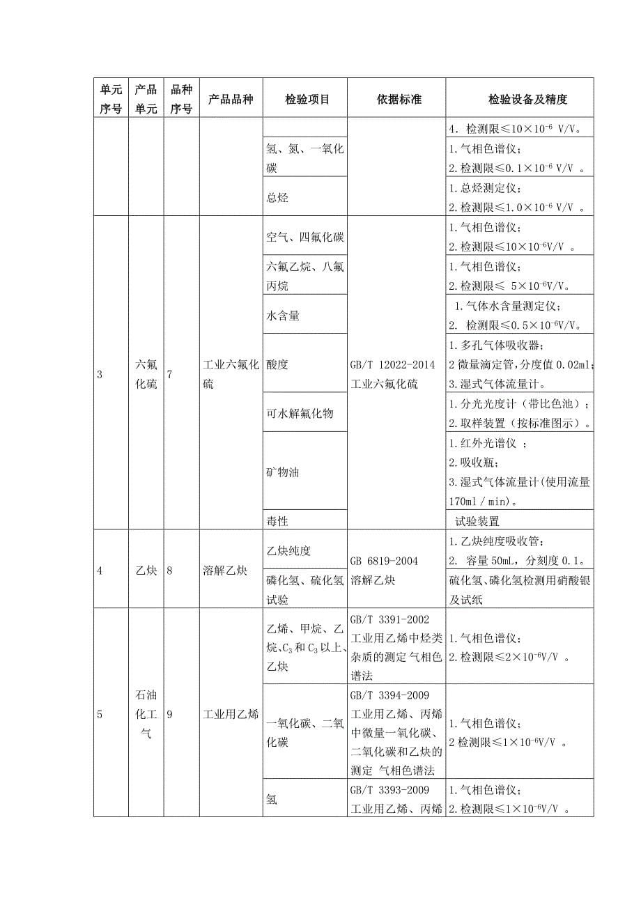 危险化学品工业气体产品生产企业申请生产许可证的基本条件和资料_第5页