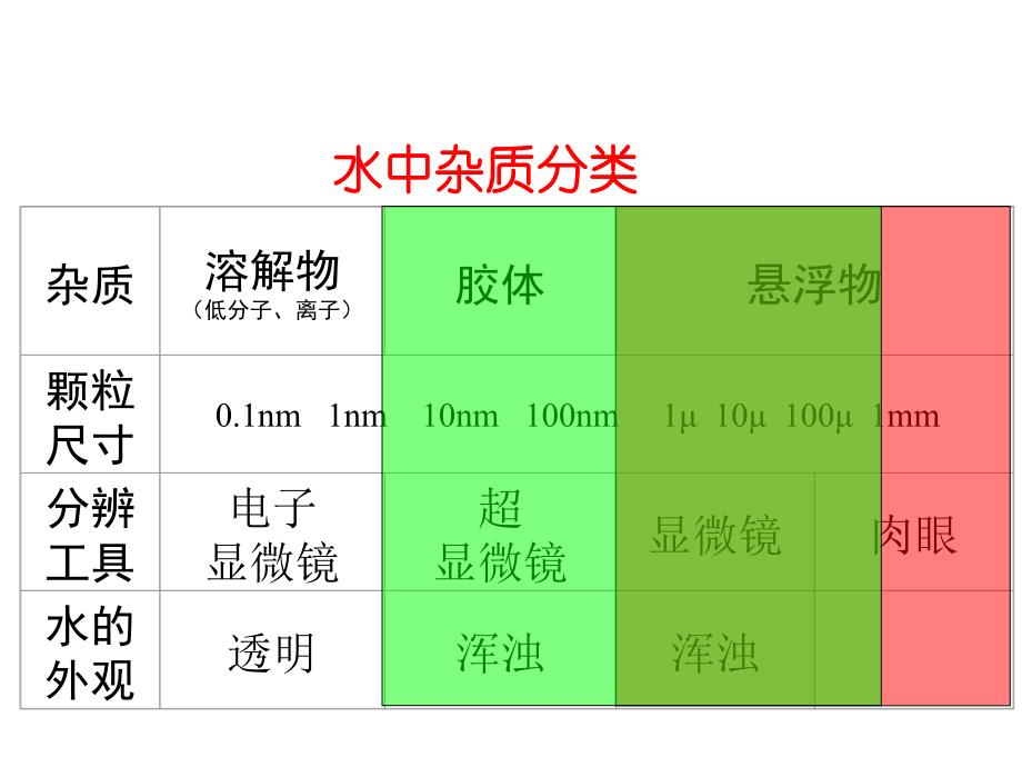 悬浮物质和胶体物质去除_第1页