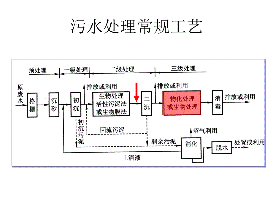 悬浮物质和胶体物质去除_第2页