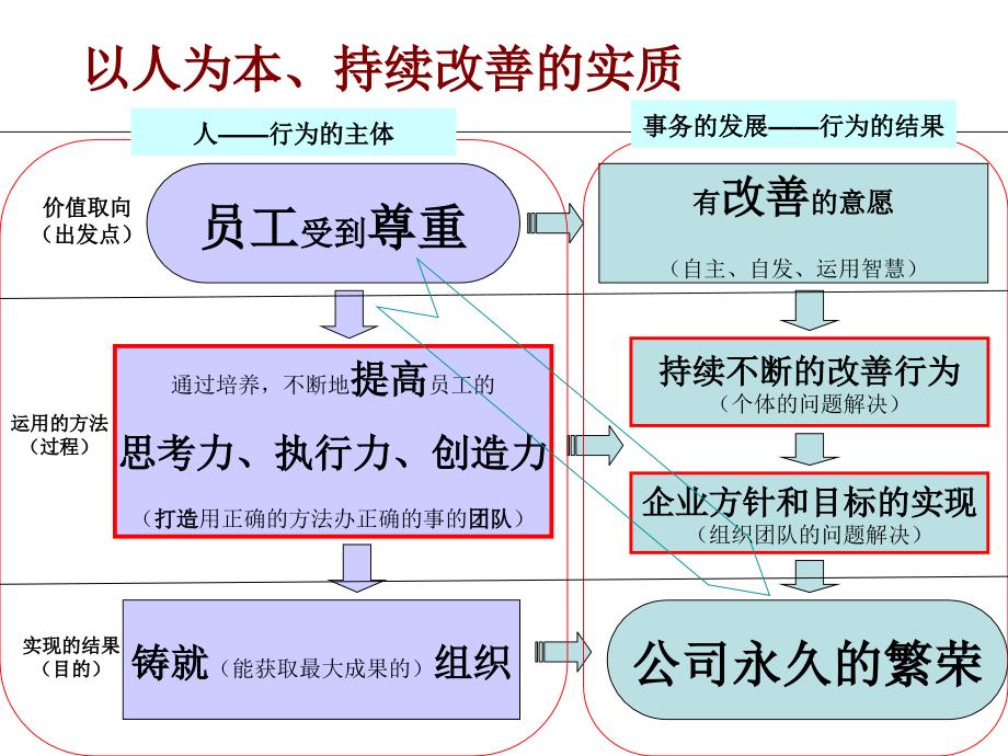 丰田工作方课件_第2页