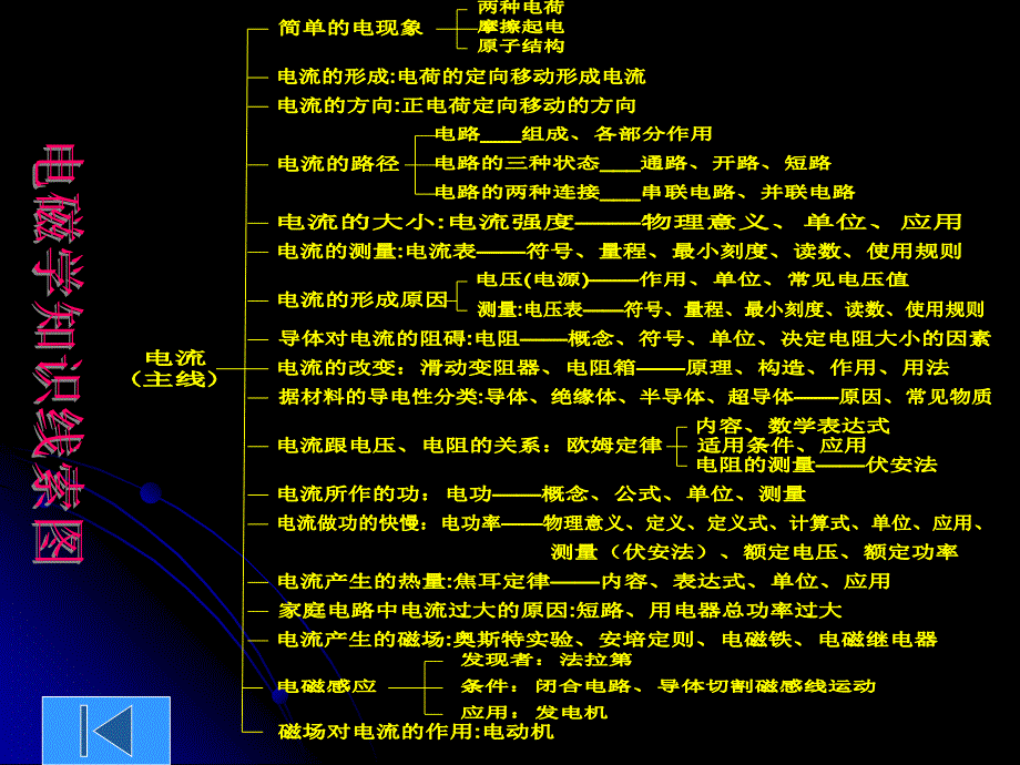 初二物理电学总复习PPT课件000_第3页