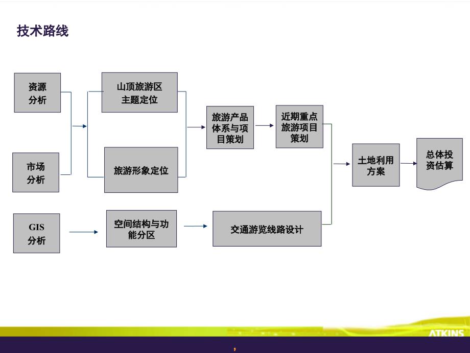 阿特金斯重庆市金佛山山顶旅游区总体规划研究报告_第2页