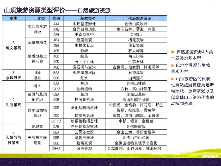 阿特金斯重庆市金佛山山顶旅游区总体规划研究报告_第3页