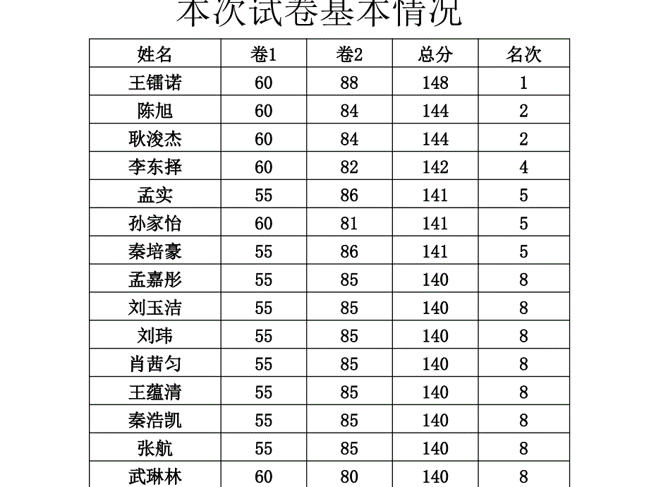 高一数学试卷讲评_第2页