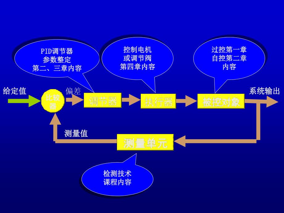 过程控制第五章课件_第3页