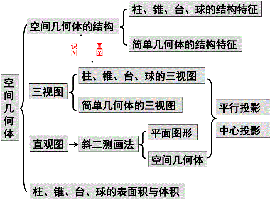 《空间几何体的结构、三视图、直观图》_第4页