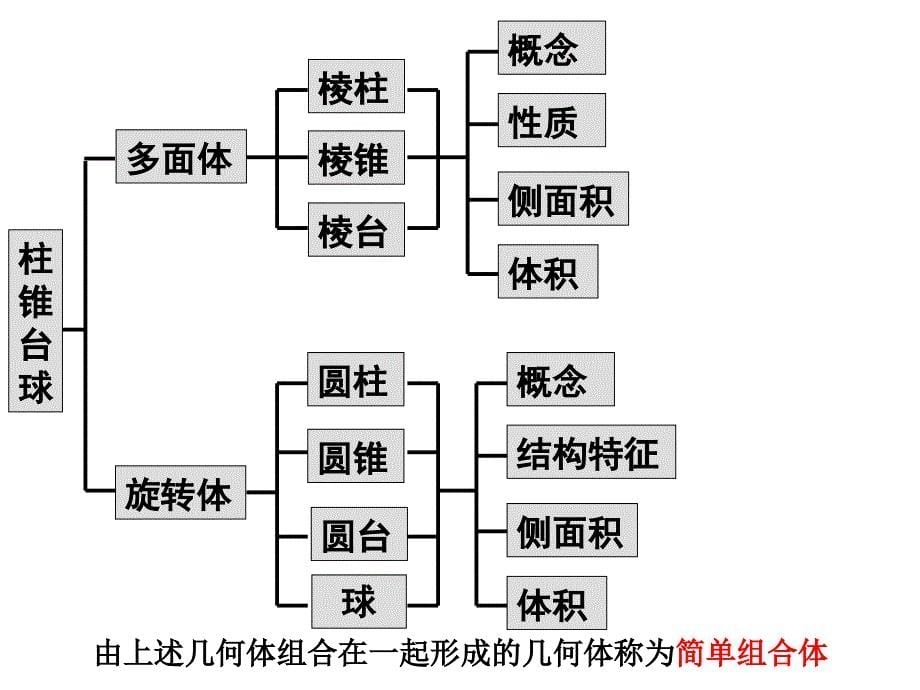 《空间几何体的结构、三视图、直观图》_第5页