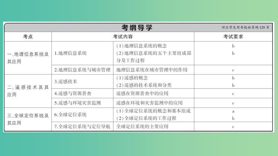 浙江版2020版高考地理一轮复习第29讲地理信息技术的应用课件.ppt_第2页