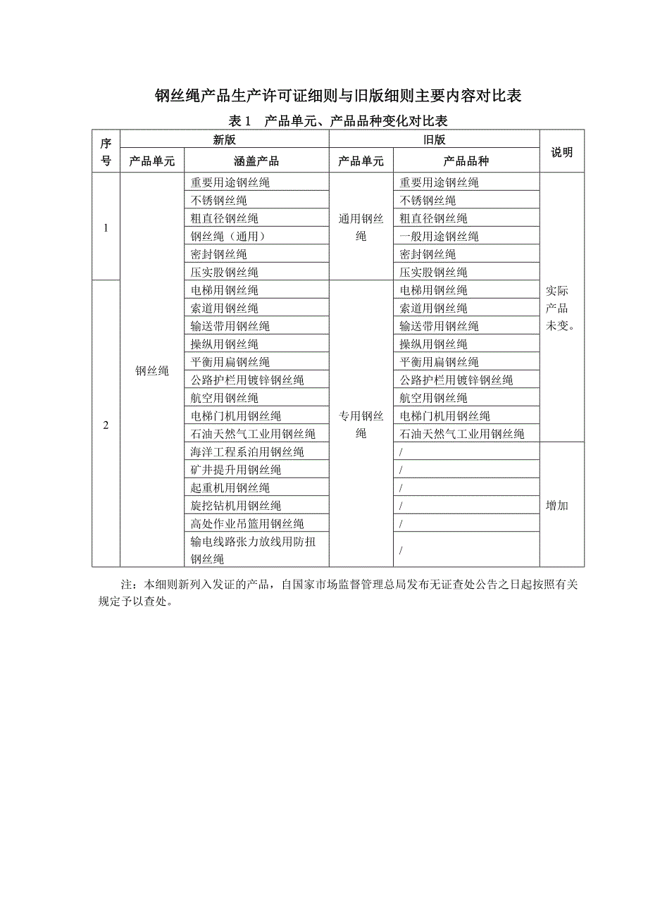 钢丝绳产品生产许可证细则与旧版细则主要内容对比表_第1页