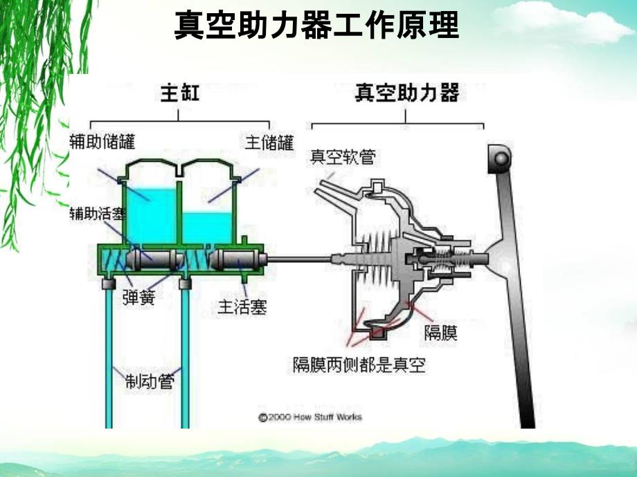 真空助力器工作基本原理_第3页