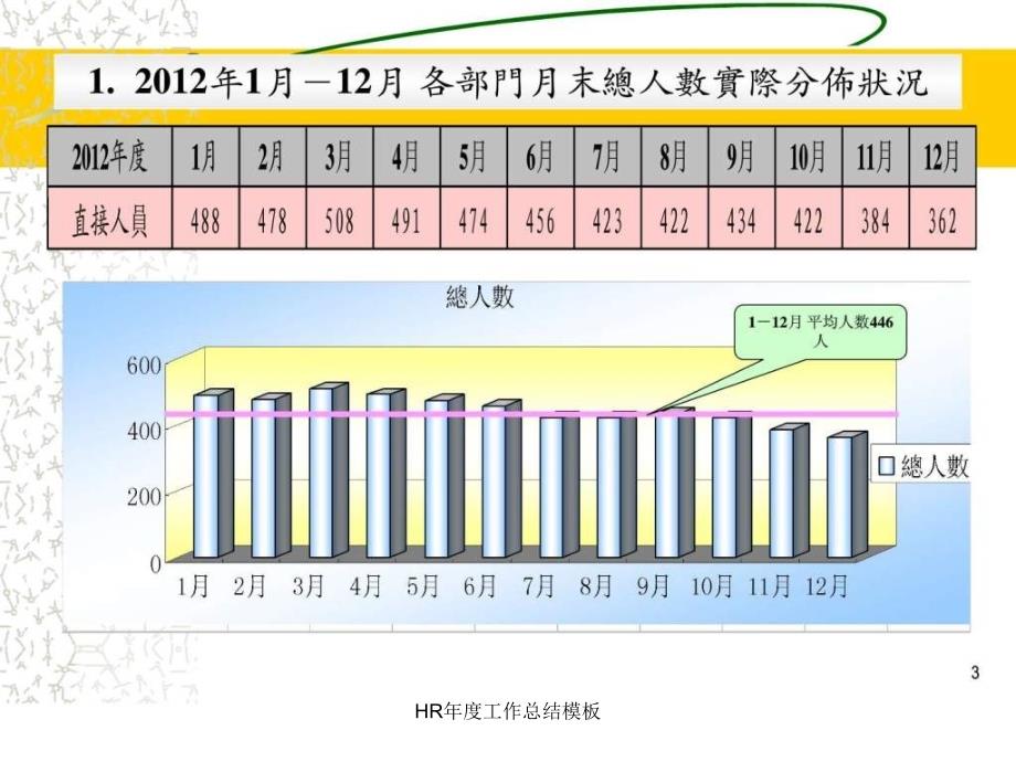 HR年度工作总结模板课件_第3页