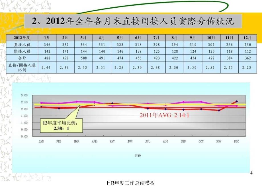 HR年度工作总结模板课件_第4页