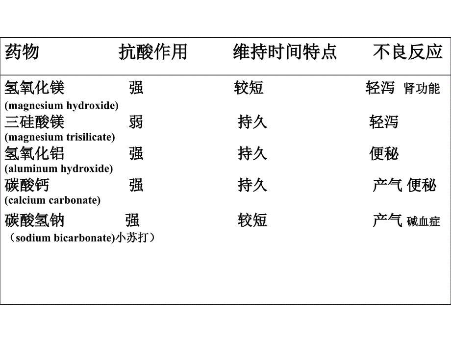 消化系统常用药_第5页