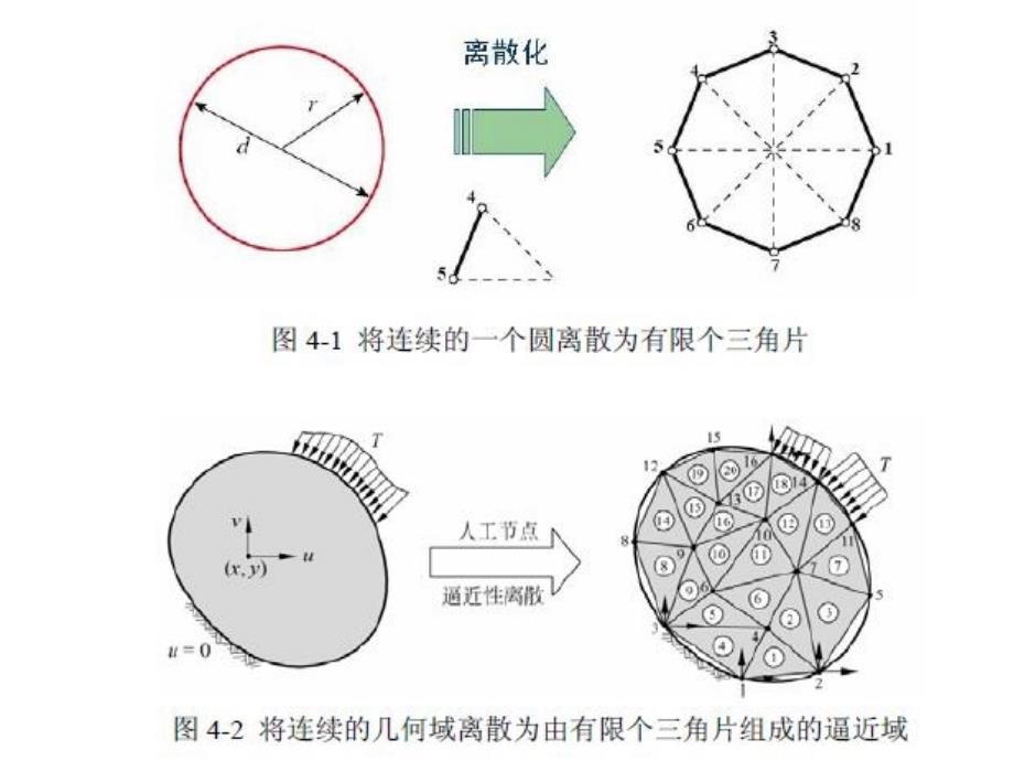 有限元分析4-连续体课件_第3页