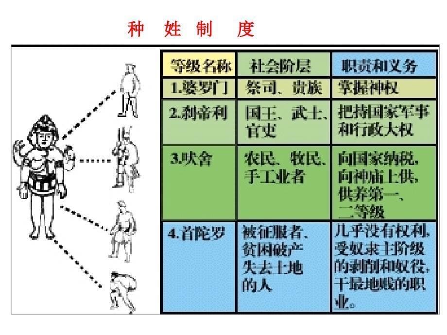 9、古老印度的抗争上课[精选文档]_第5页