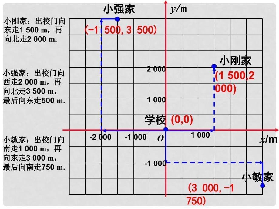 天津市葛沽第三中学七年级数学下册 7.2.1 用坐标表示地理位置课件 （新版）新人教版_第5页