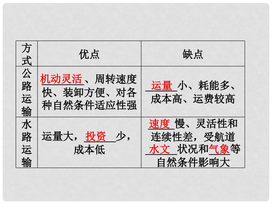 高三地理一轮复习 第七单元第26讲人类活动地域联系的主要方式课件_第4页