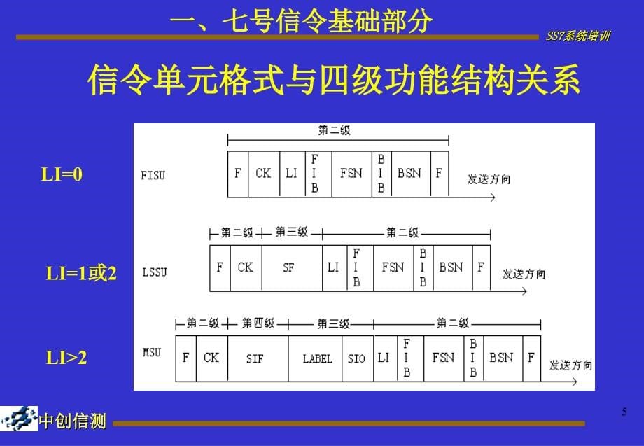 七号信令术系统1ppt课件_第5页