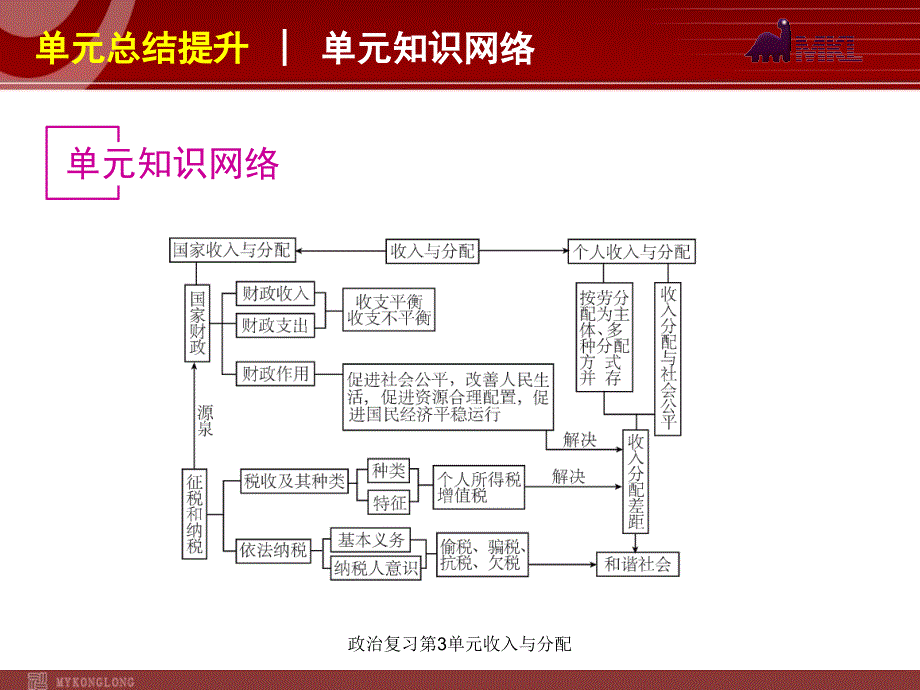 政治复习第3单元收入与分配课件_第2页