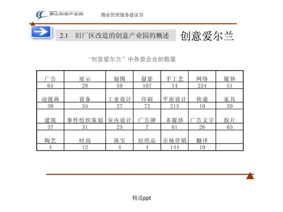 XX创意产业园物业服务建议书38页_第3页