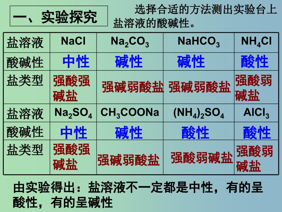 高中化学 3-3 盐类的水解课件 新人教版选修4.ppt_第4页