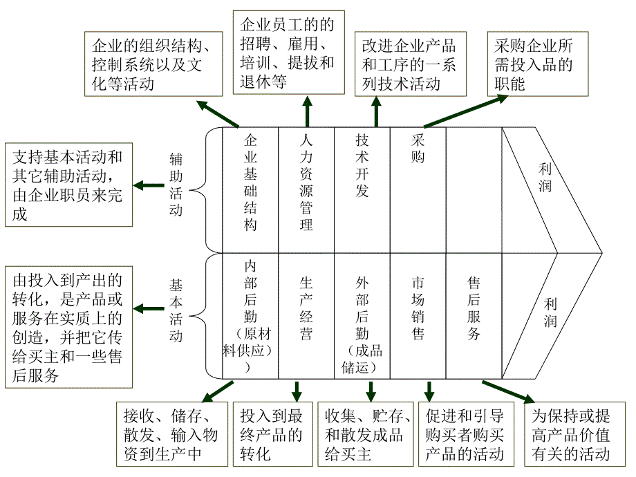 《七价值链分析法》PPT课件_第4页