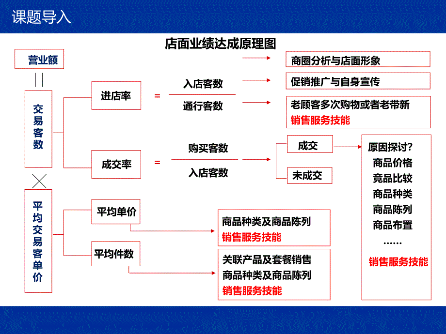 商品销售—掌握销售的方法_第2页