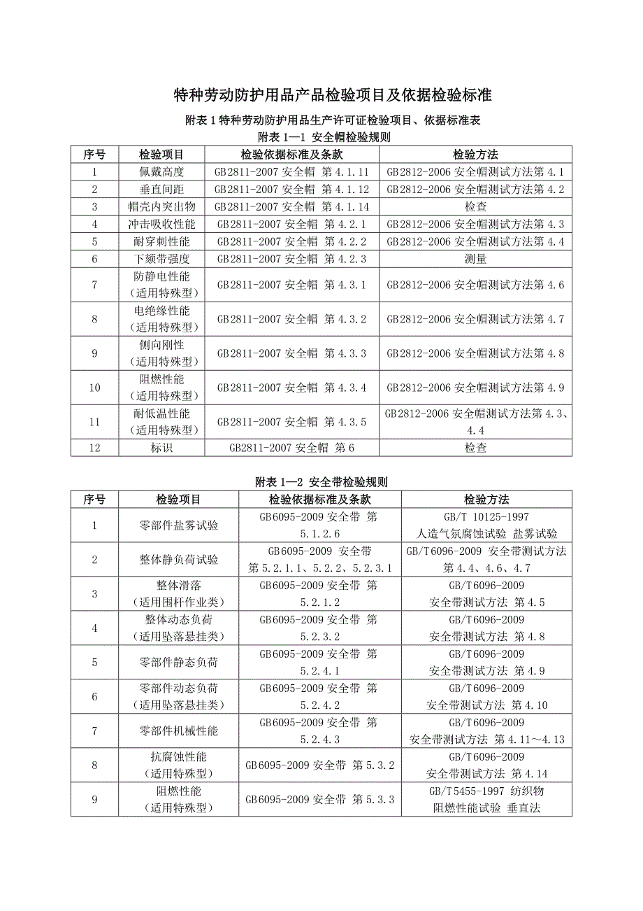 特种劳动防护用品产品检验项目及依据检验标准_第1页