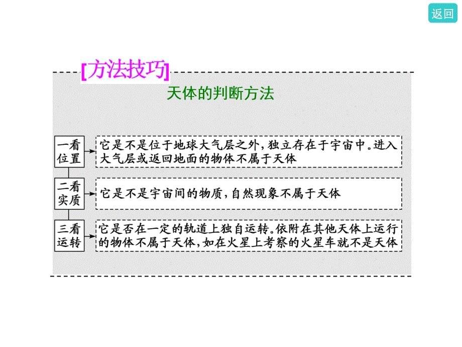 标题高中新三维一轮复习地理鲁教版第一部分第一单元第四讲地球的宇宙环境_第5页