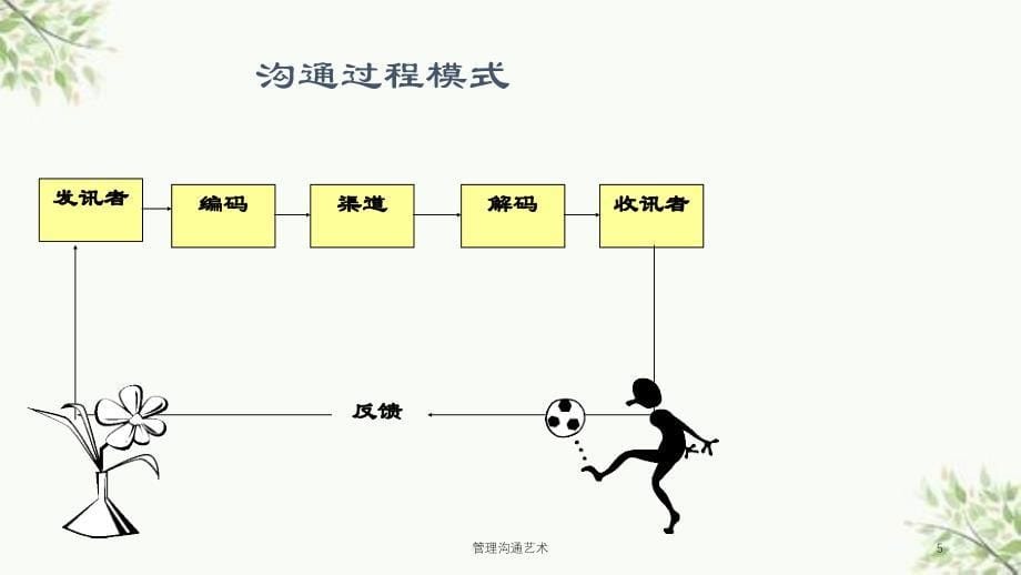 管理沟通艺术课件_第5页