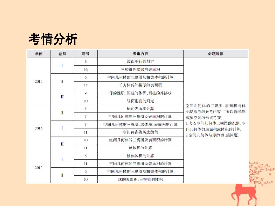 2018届高三数学二轮复习 第一篇 专题突破 专题五 立体几何刺 第1讲 空间几何体的三视图、表面积和体积课件 文_第2页