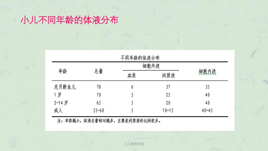 小儿烧伤补液课件_第3页