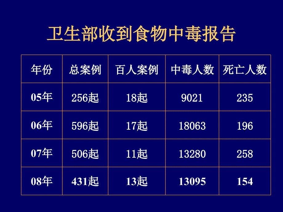 最新2细菌性食物中毒精选PPT文档_第5页