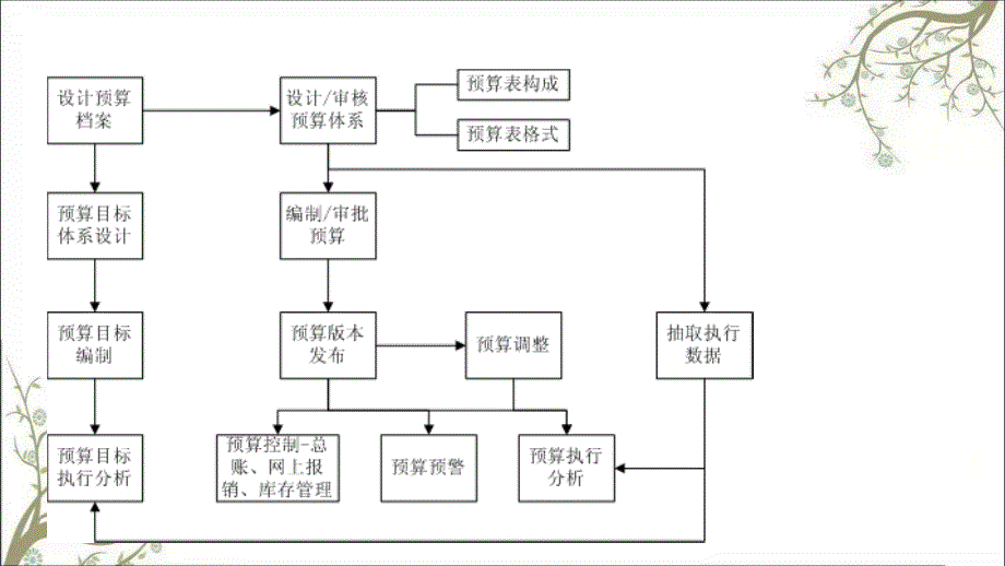 预算管理应用方案PPT课件课件_第4页