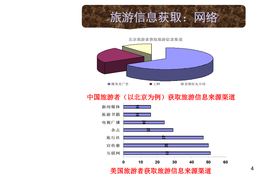 旅游管理信息系统概述课件_第4页