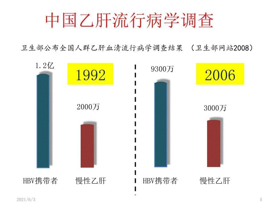 乙型肝炎病毒PPT优秀课件_第5页