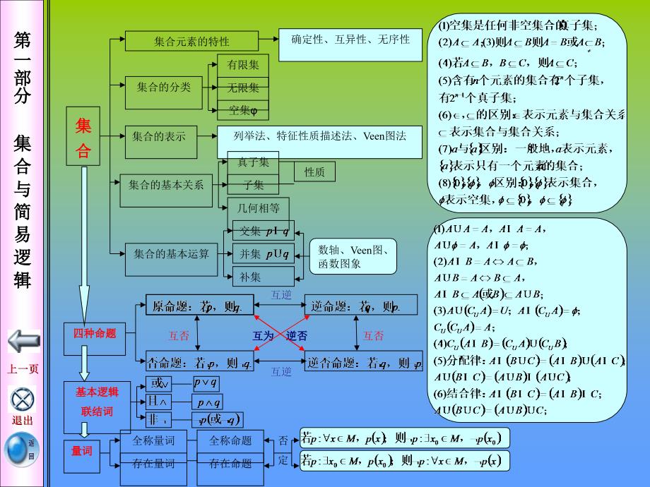 新课标高中数学知识网络ppt课件_第3页