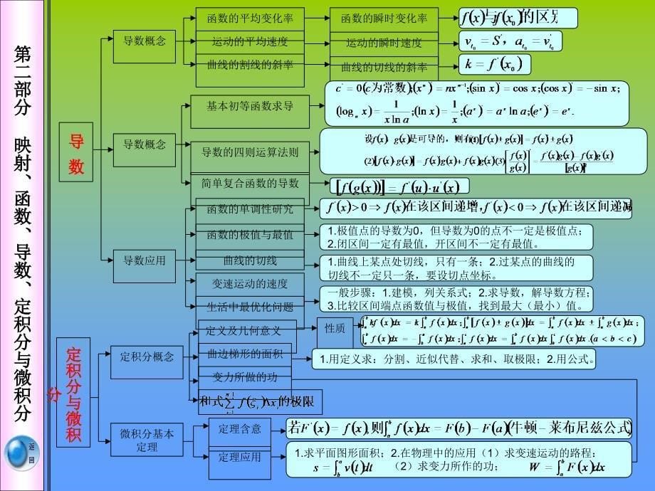 新课标高中数学知识网络ppt课件_第5页