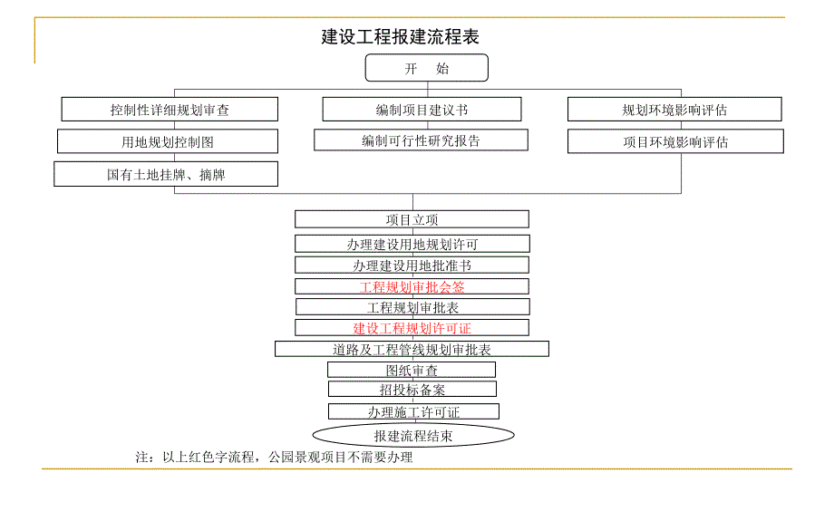 工程项目报建流程大全.ppt_第2页