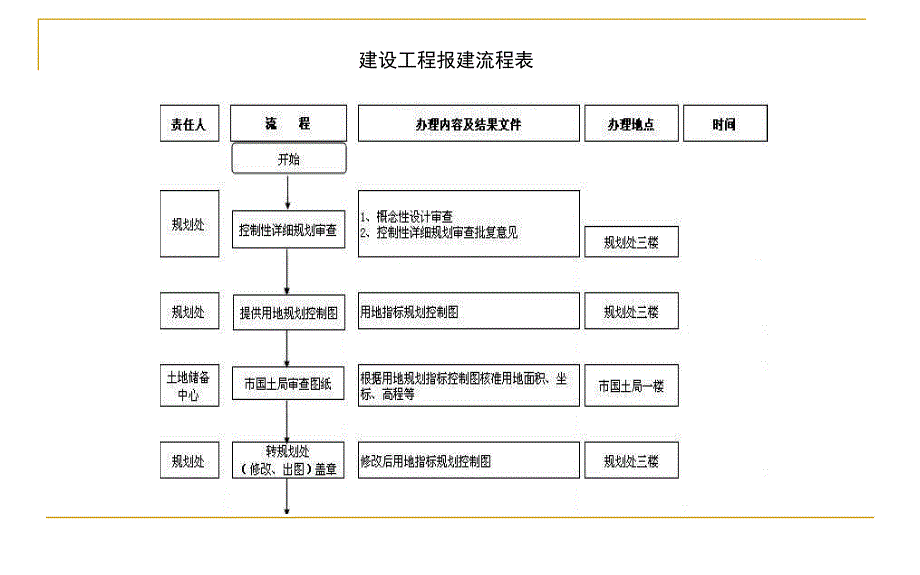 工程项目报建流程大全.ppt_第3页