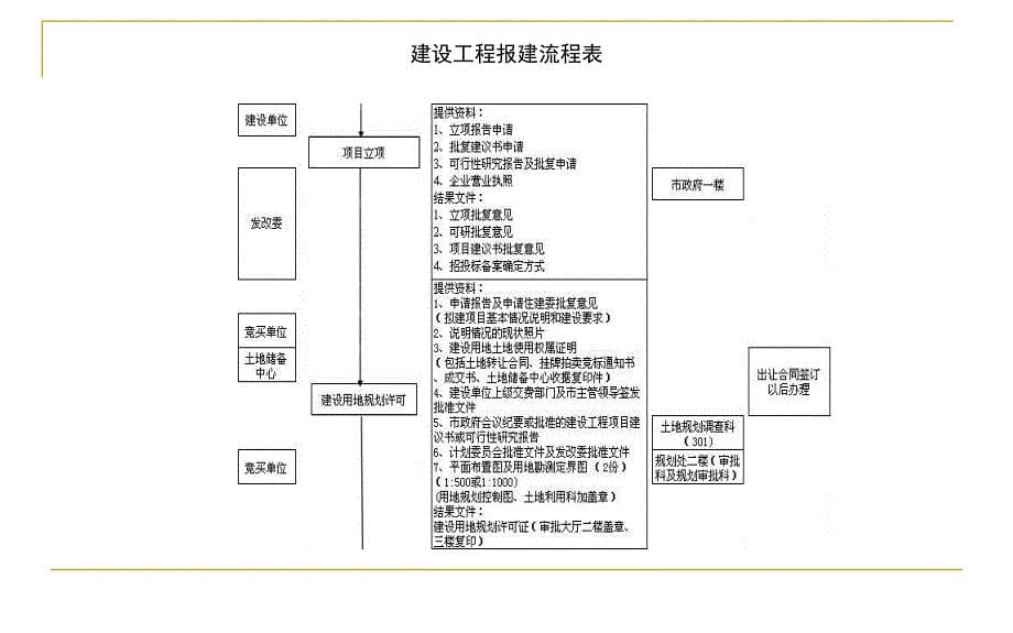 工程项目报建流程大全.ppt_第5页