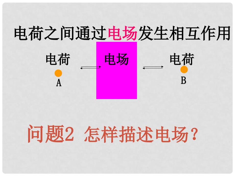 广东省广州市高中物理 第一章 电场 第三节 电场强度（1）课件 粤教版选修31_第3页