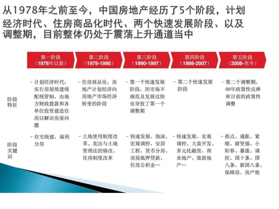 关于房地产的知识培训_第3页