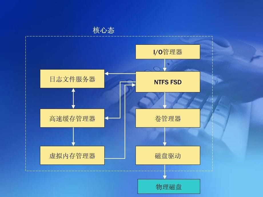 6 NTFS文件系统_第5页